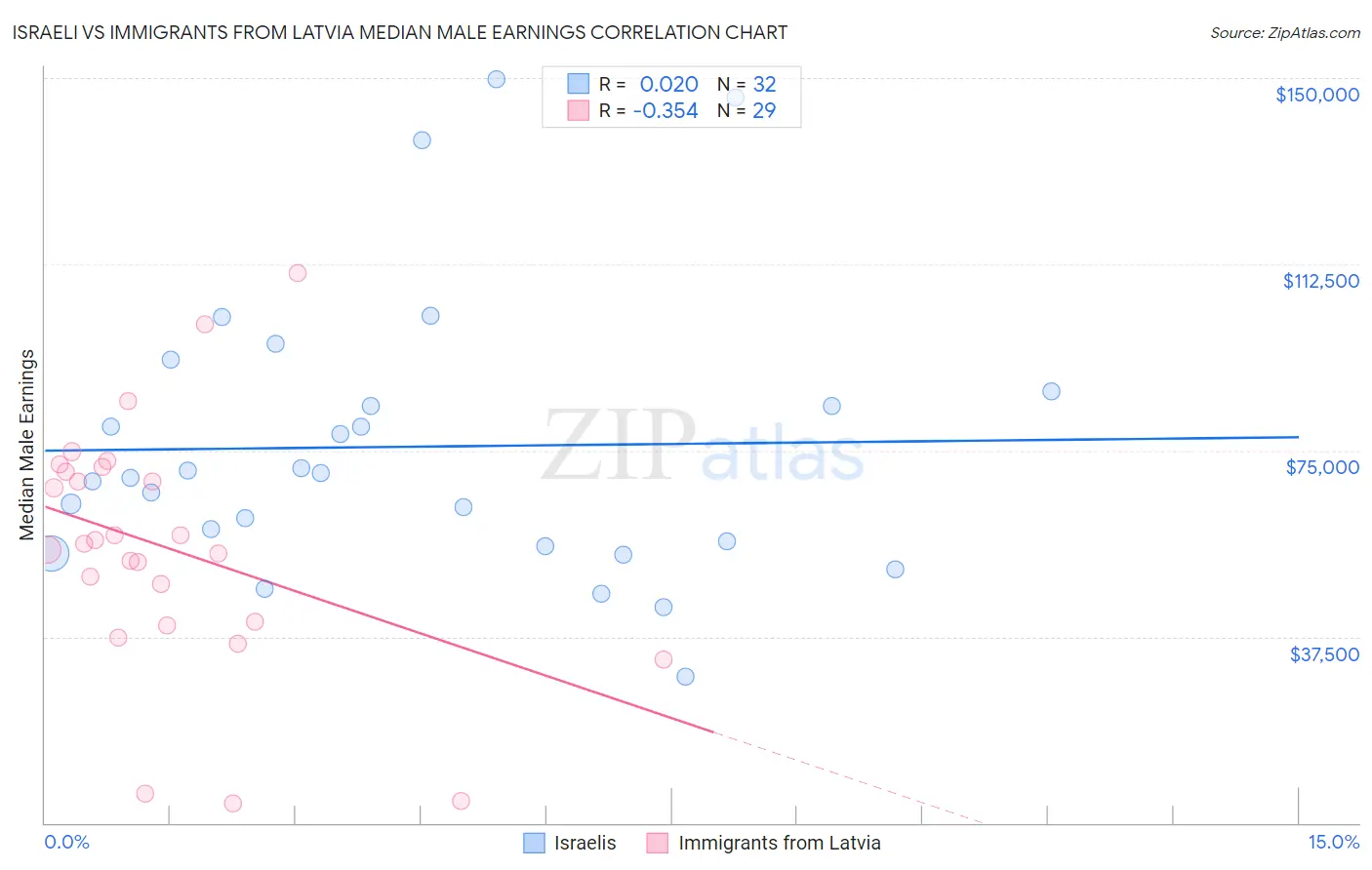 Israeli vs Immigrants from Latvia Median Male Earnings