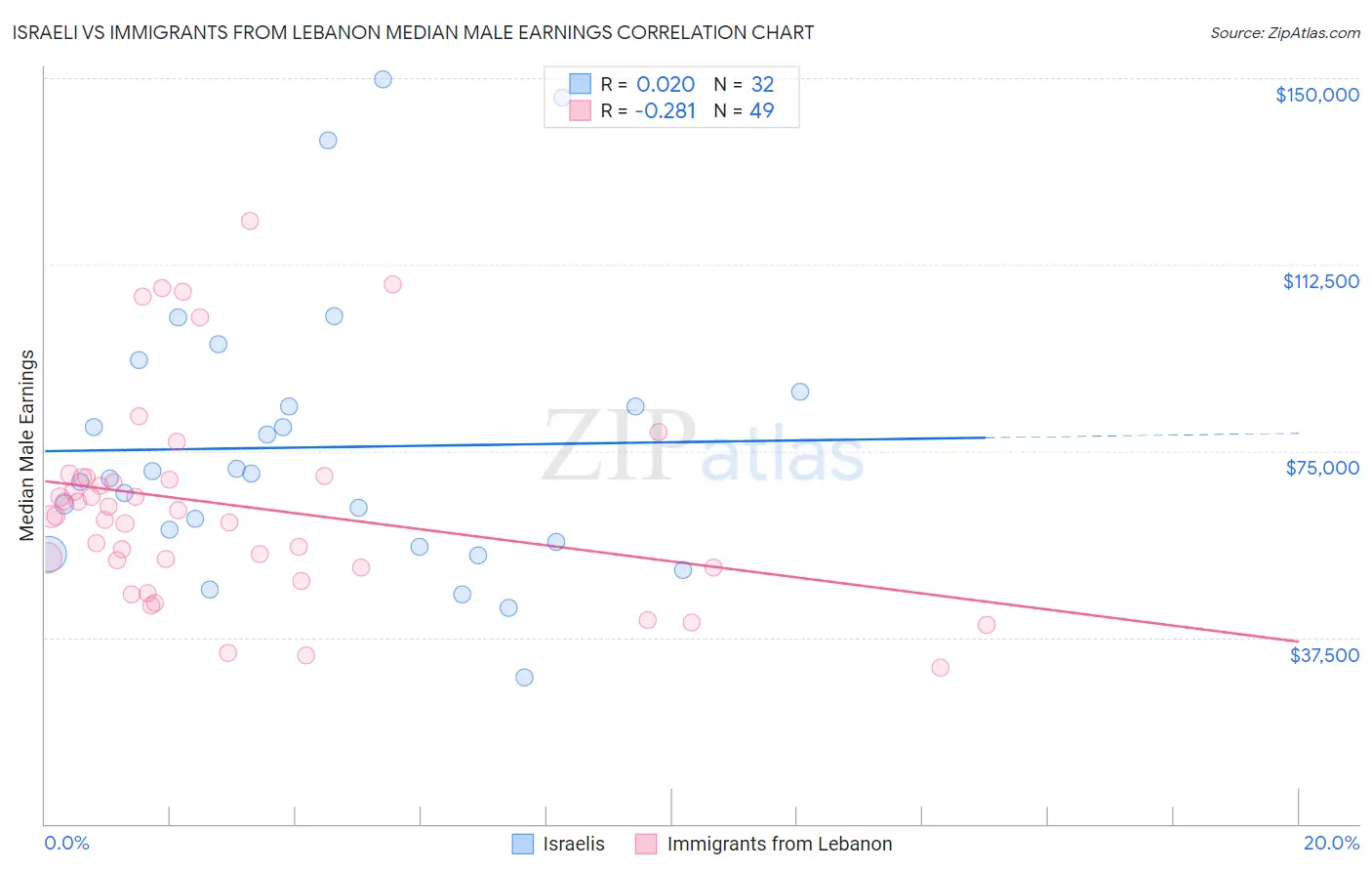 Israeli vs Immigrants from Lebanon Median Male Earnings