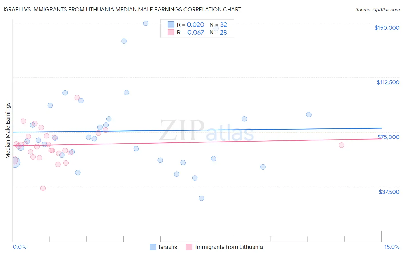 Israeli vs Immigrants from Lithuania Median Male Earnings