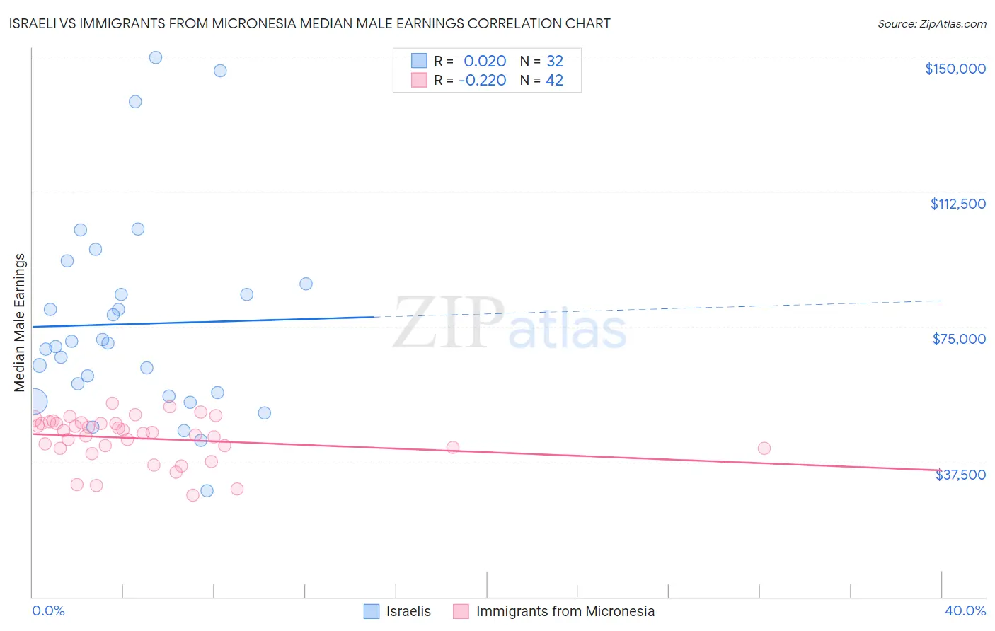 Israeli vs Immigrants from Micronesia Median Male Earnings