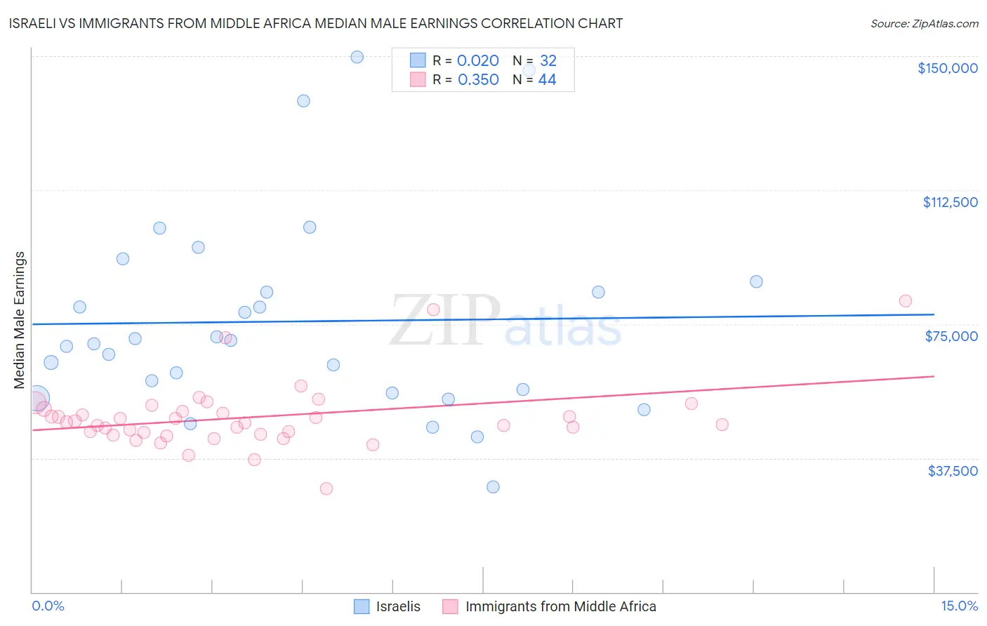 Israeli vs Immigrants from Middle Africa Median Male Earnings