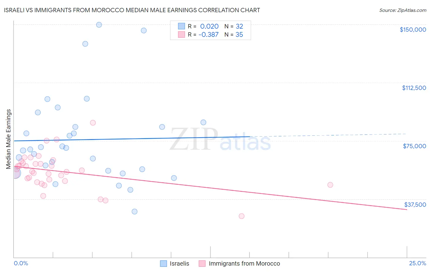 Israeli vs Immigrants from Morocco Median Male Earnings