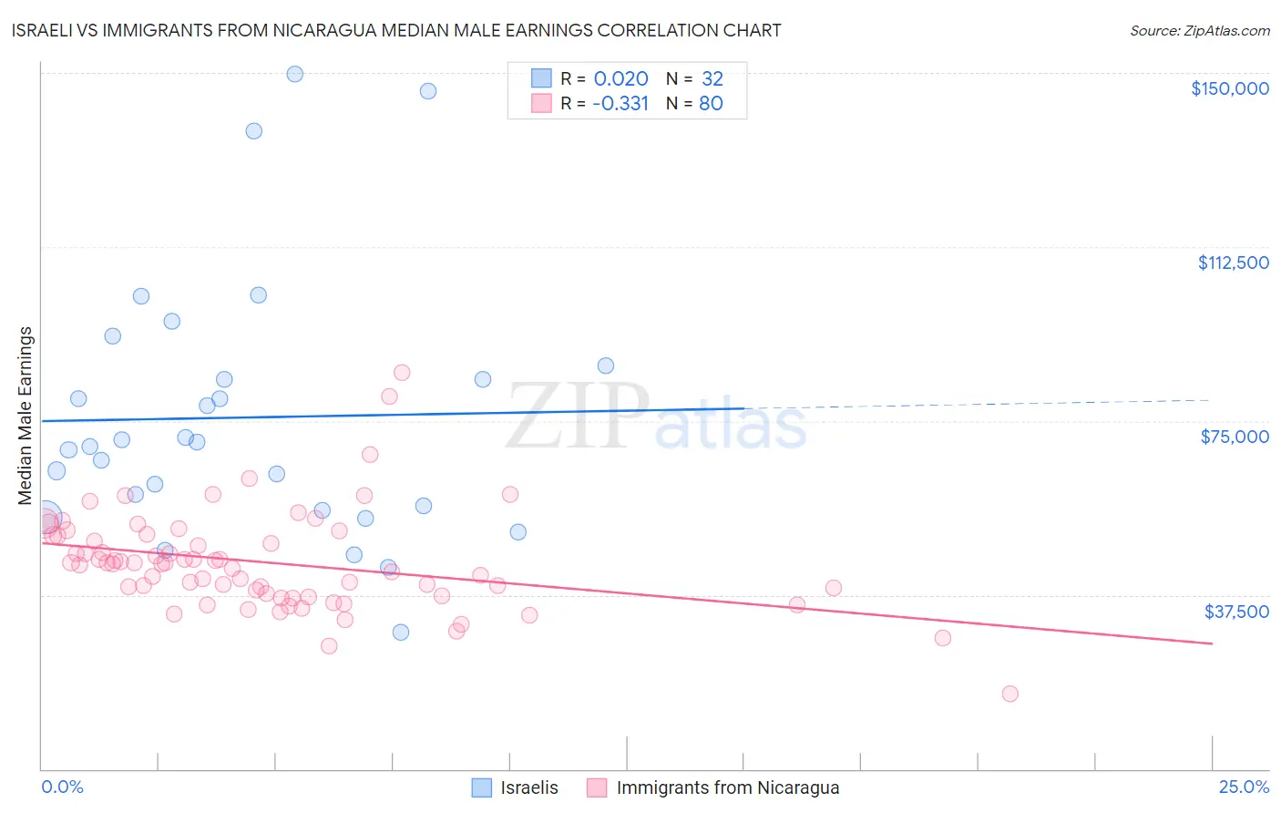 Israeli vs Immigrants from Nicaragua Median Male Earnings