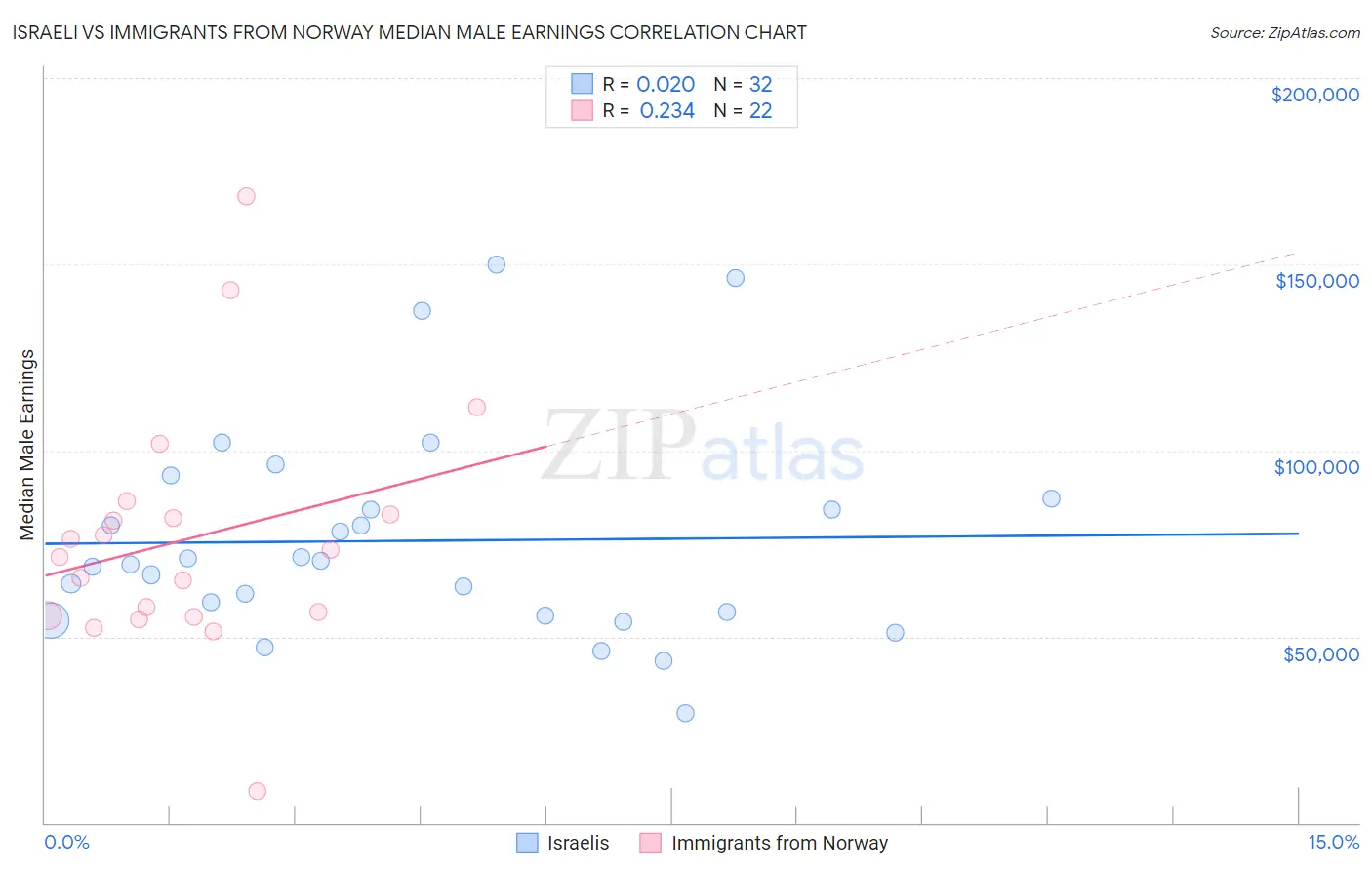 Israeli vs Immigrants from Norway Median Male Earnings