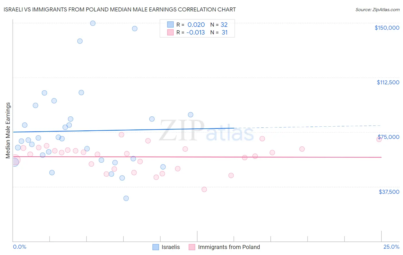 Israeli vs Immigrants from Poland Median Male Earnings