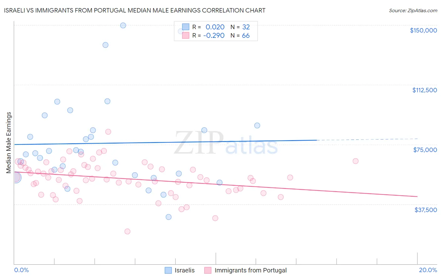 Israeli vs Immigrants from Portugal Median Male Earnings