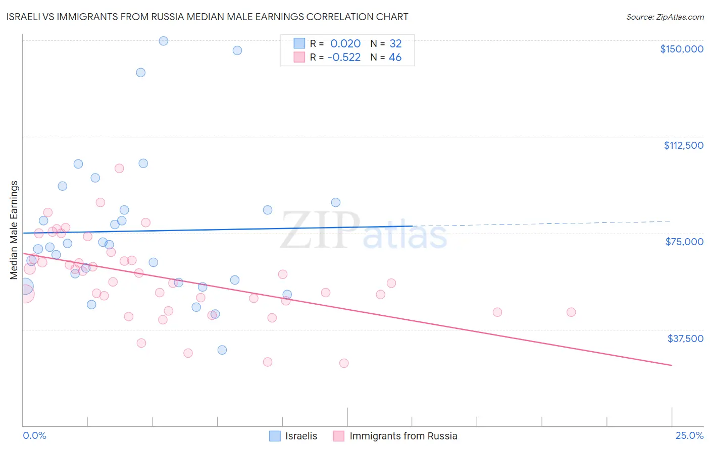 Israeli vs Immigrants from Russia Median Male Earnings