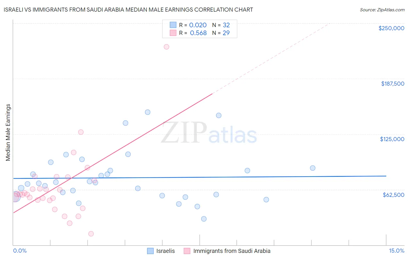 Israeli vs Immigrants from Saudi Arabia Median Male Earnings