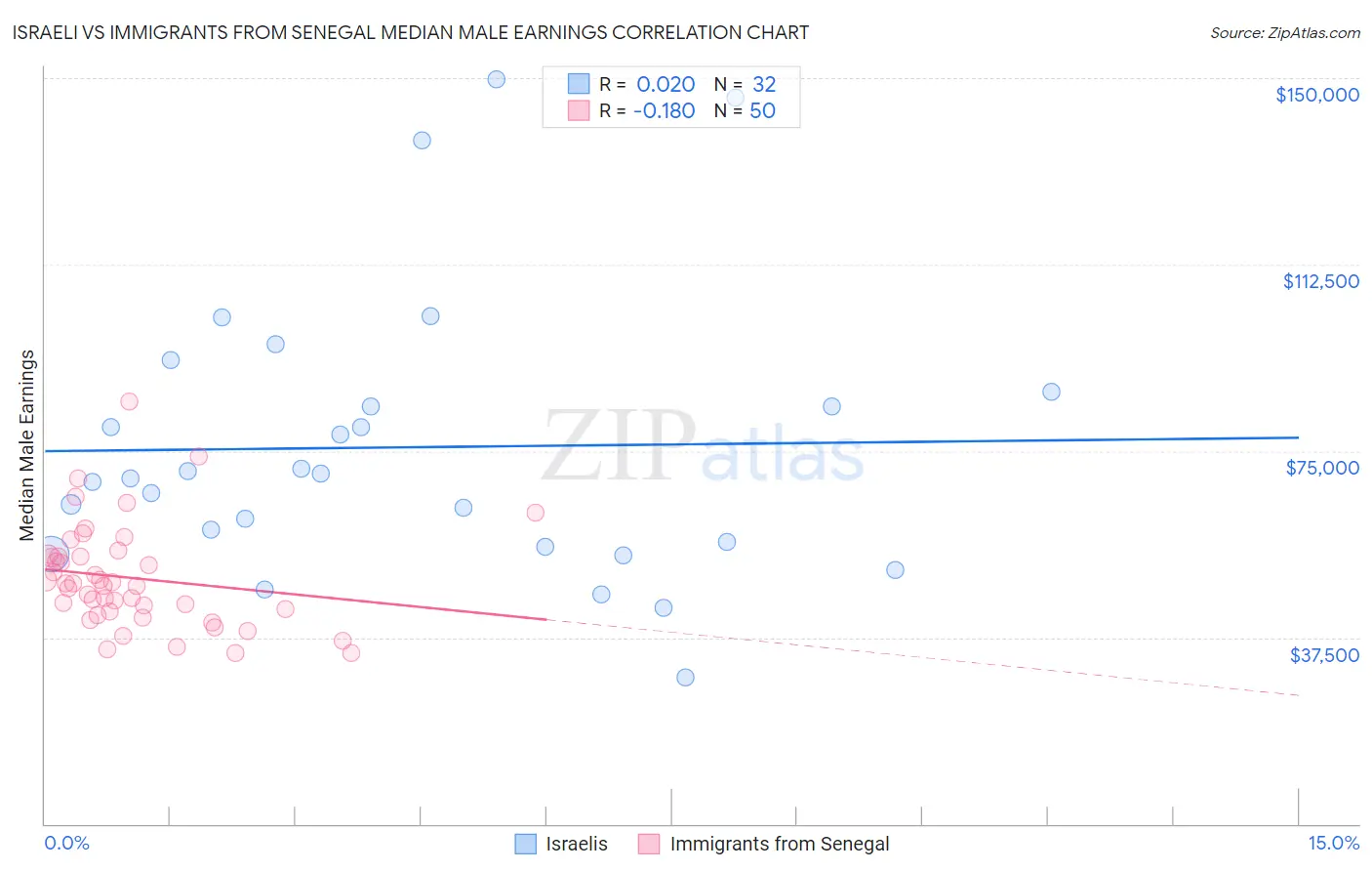 Israeli vs Immigrants from Senegal Median Male Earnings