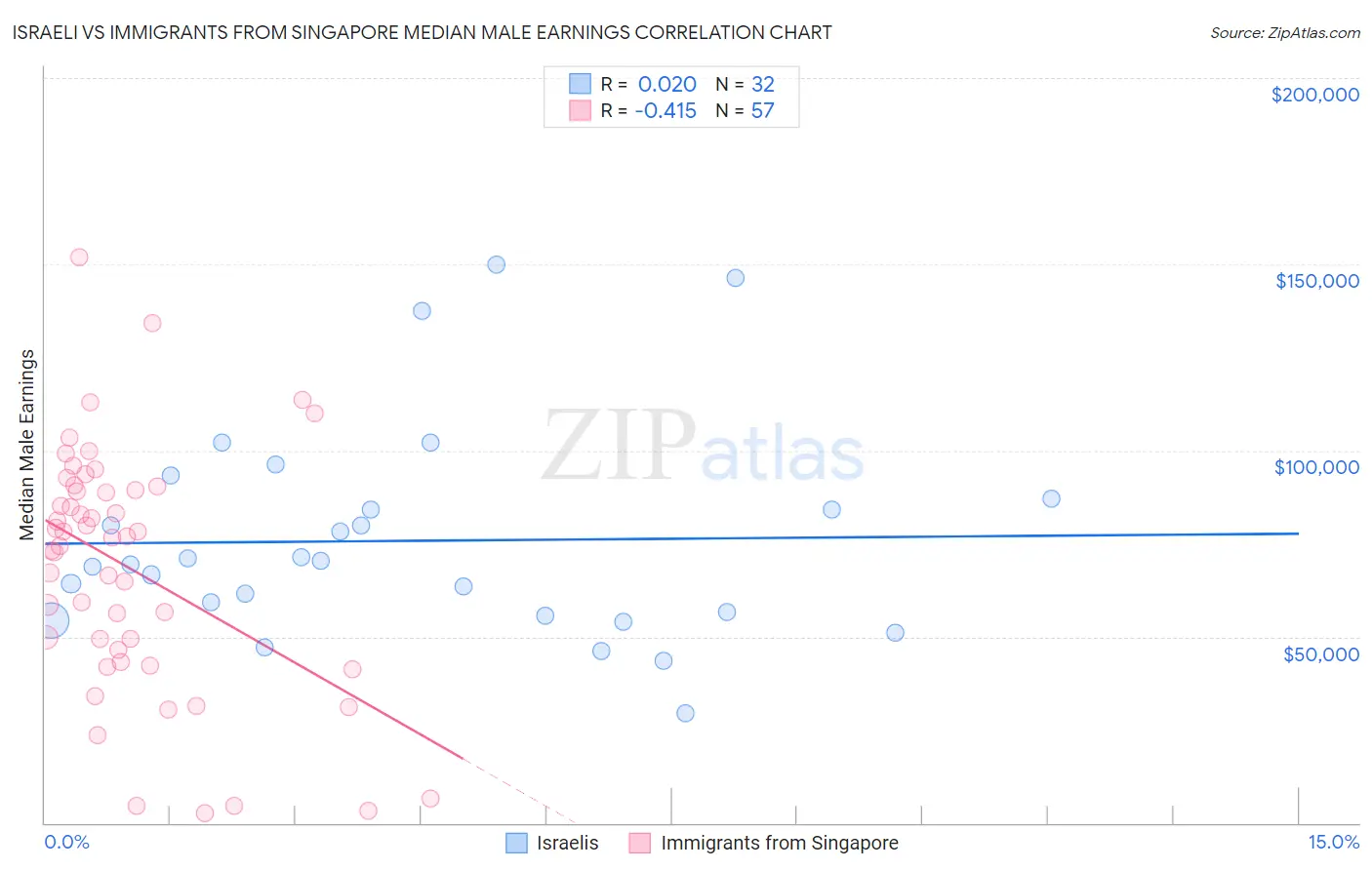 Israeli vs Immigrants from Singapore Median Male Earnings