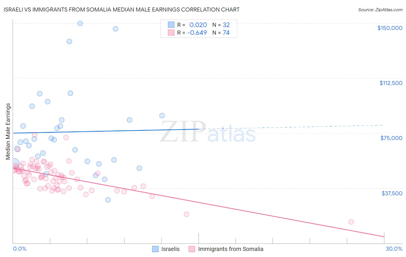 Israeli vs Immigrants from Somalia Median Male Earnings