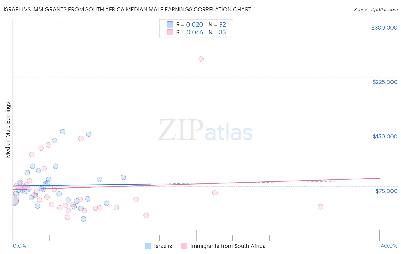 Israeli vs Immigrants from South Africa Median Male Earnings