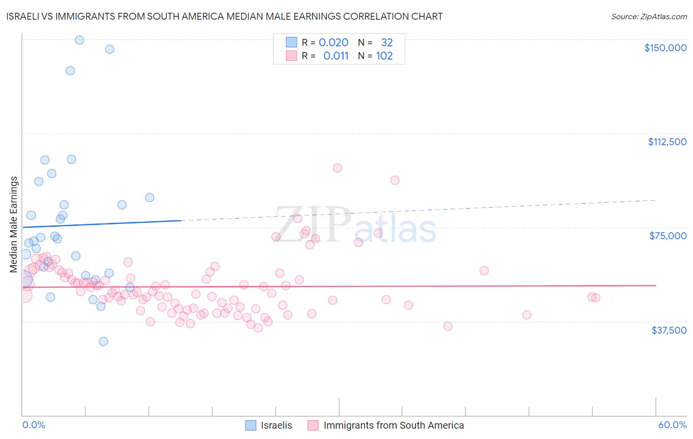 Israeli vs Immigrants from South America Median Male Earnings