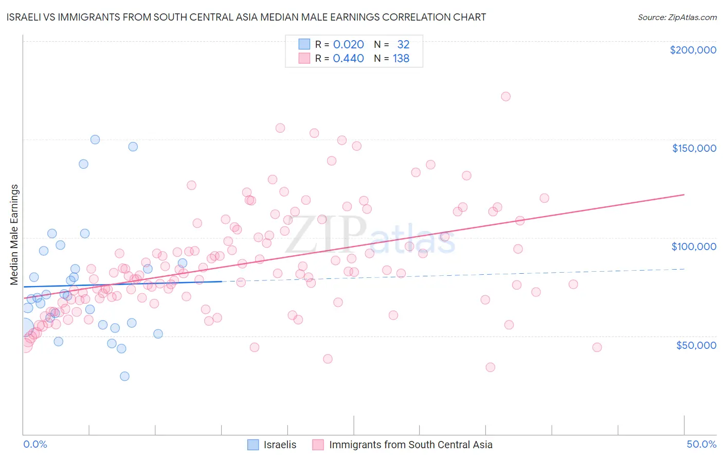Israeli vs Immigrants from South Central Asia Median Male Earnings