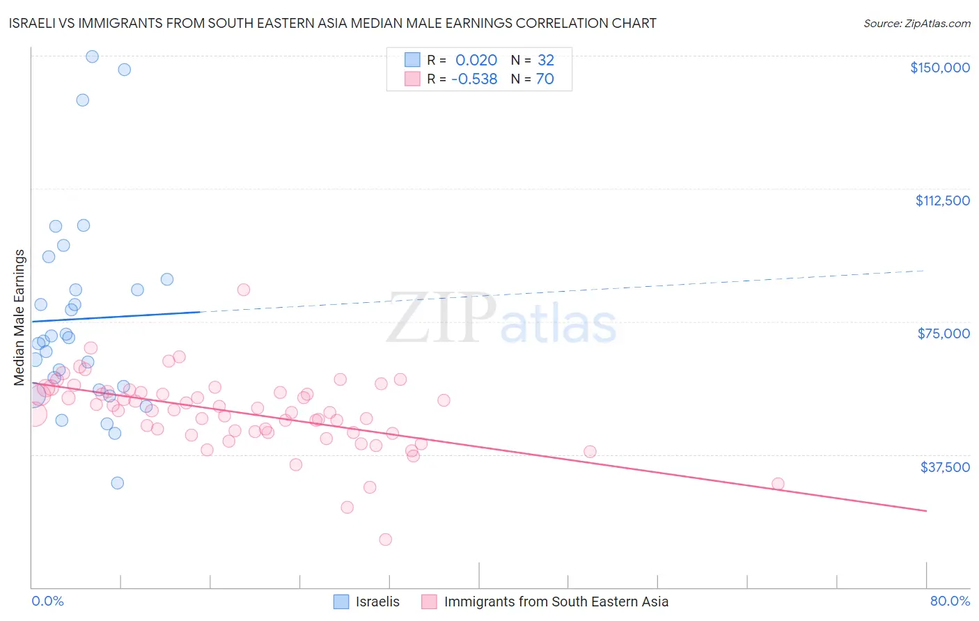 Israeli vs Immigrants from South Eastern Asia Median Male Earnings
