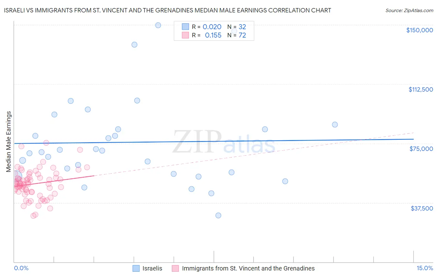 Israeli vs Immigrants from St. Vincent and the Grenadines Median Male Earnings