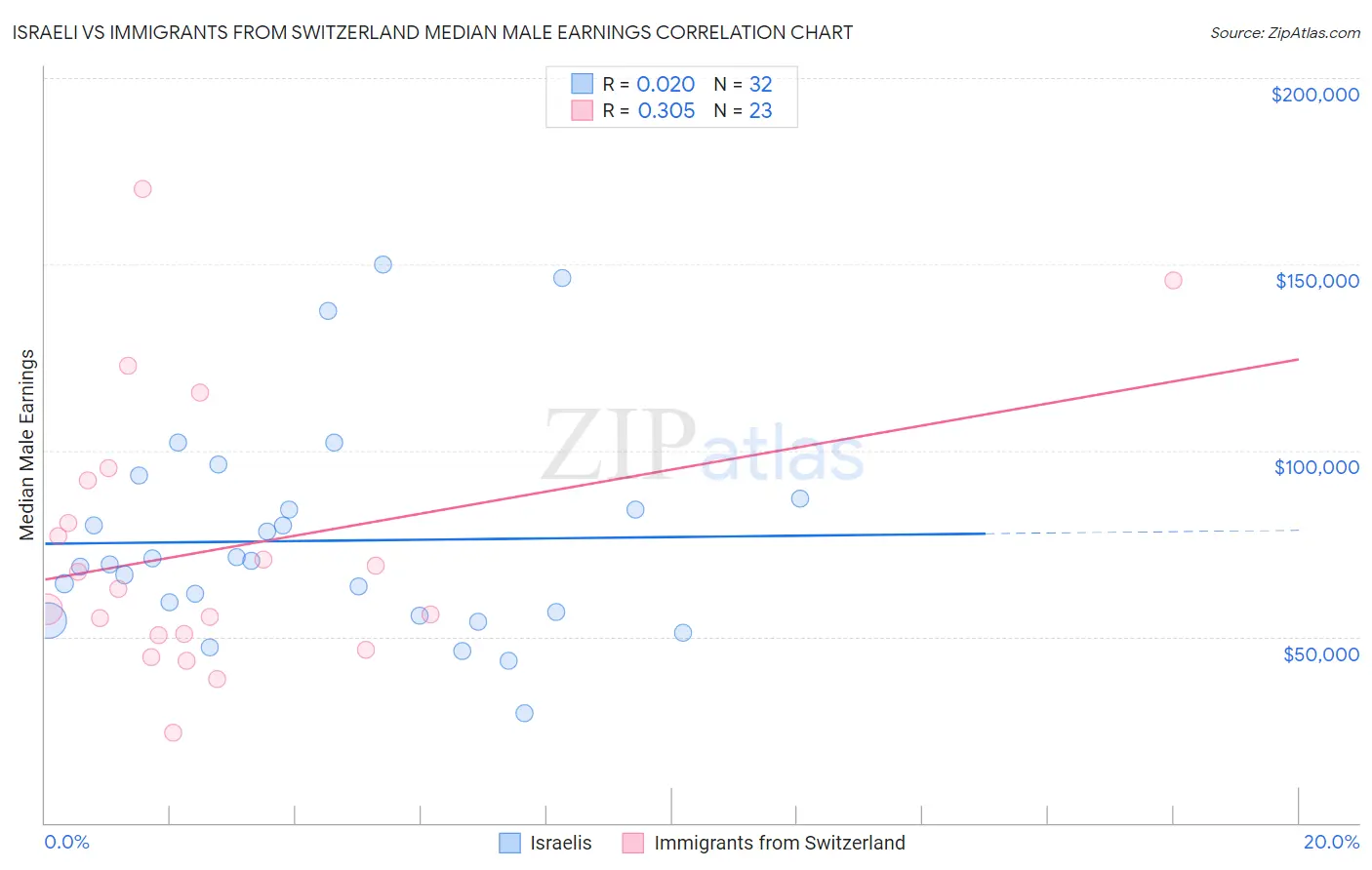 Israeli vs Immigrants from Switzerland Median Male Earnings