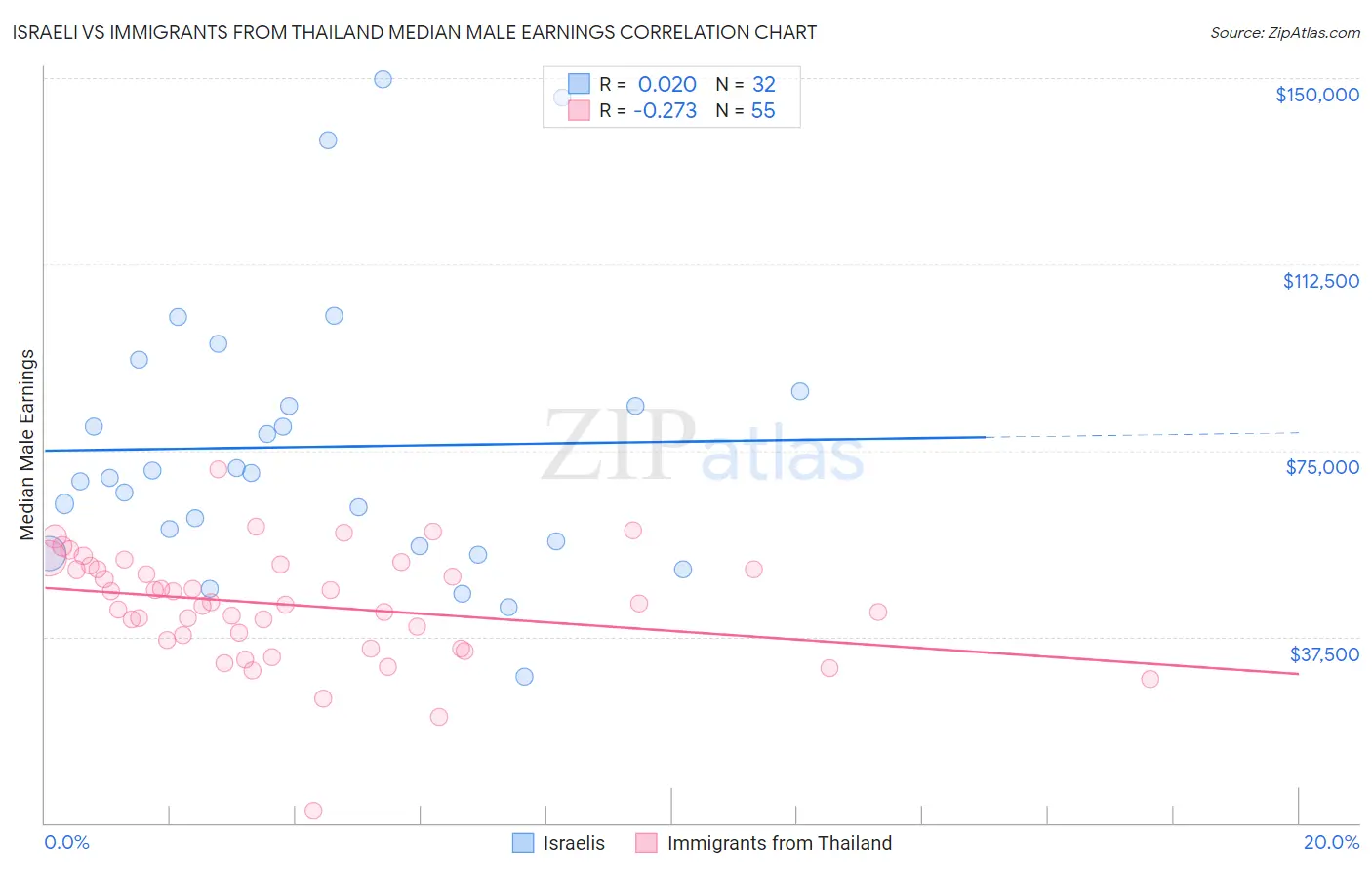 Israeli vs Immigrants from Thailand Median Male Earnings