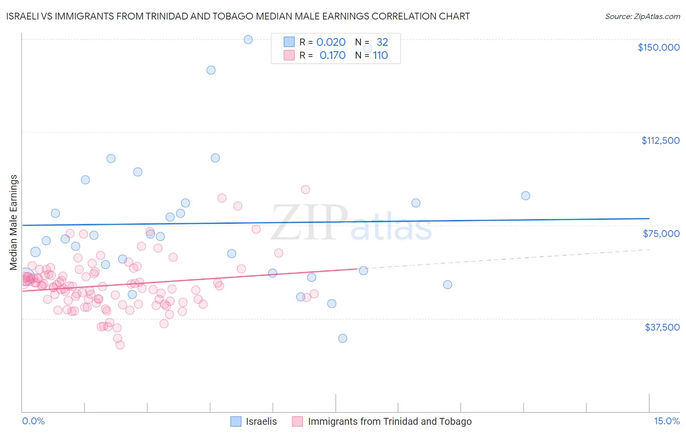 Israeli vs Immigrants from Trinidad and Tobago Median Male Earnings