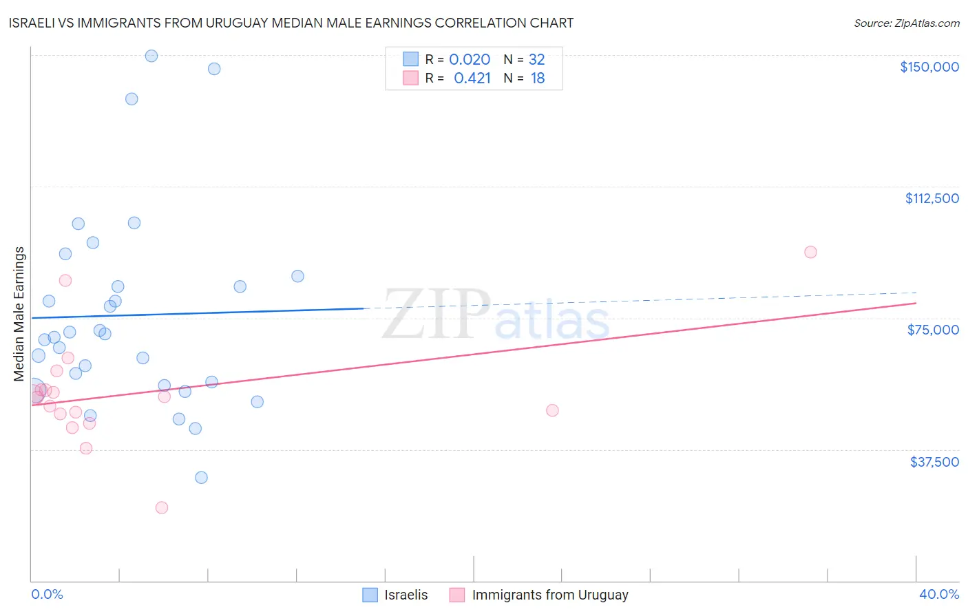 Israeli vs Immigrants from Uruguay Median Male Earnings