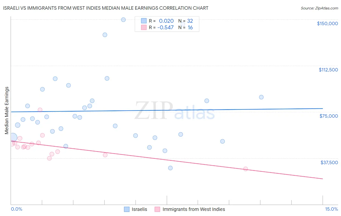 Israeli vs Immigrants from West Indies Median Male Earnings