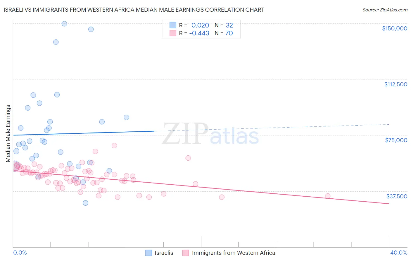 Israeli vs Immigrants from Western Africa Median Male Earnings