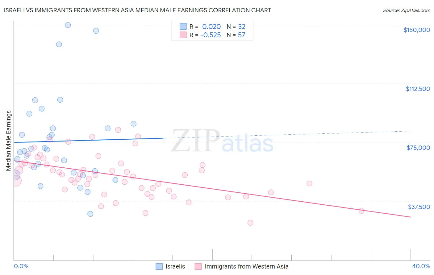 Israeli vs Immigrants from Western Asia Median Male Earnings