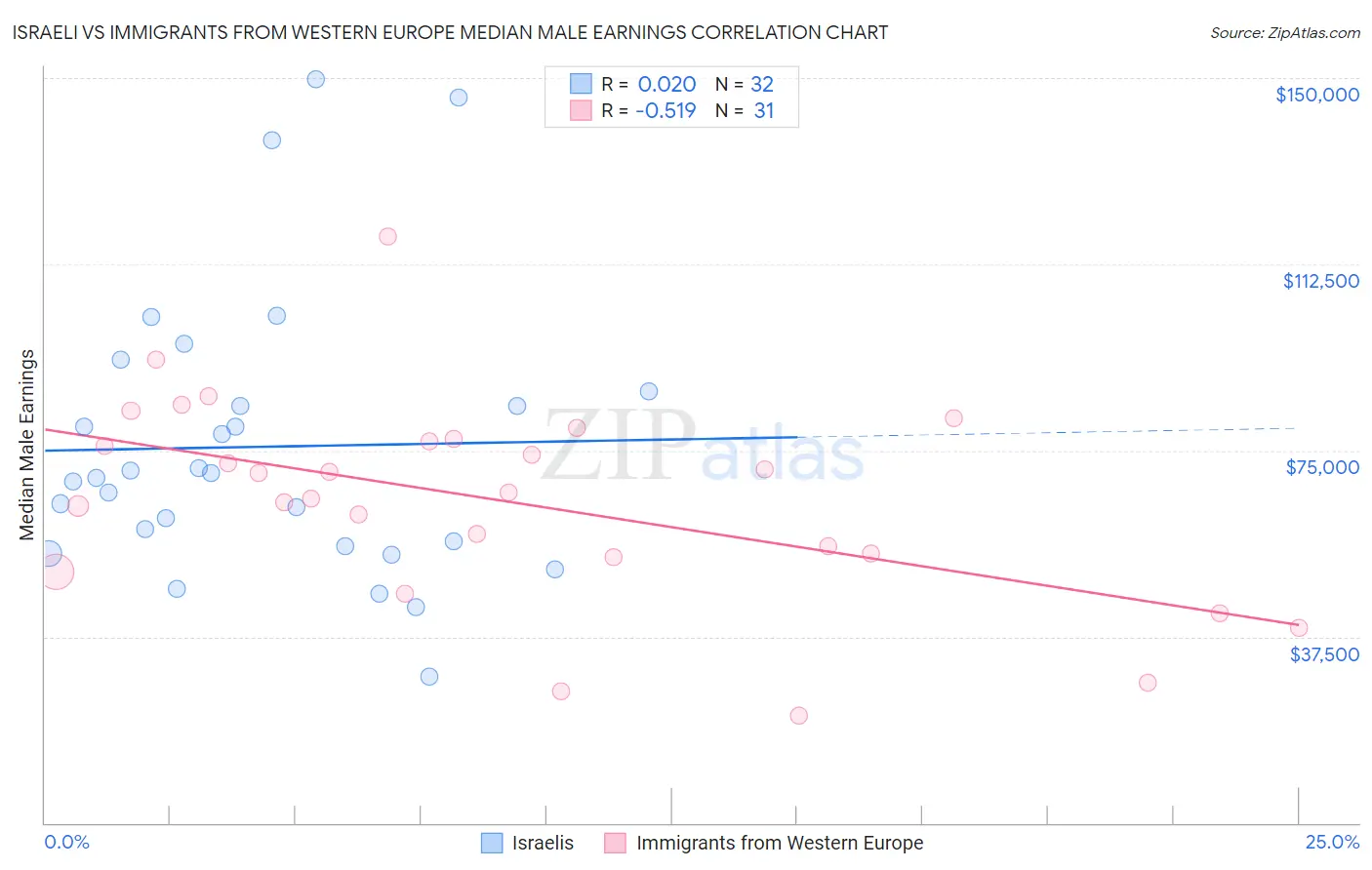 Israeli vs Immigrants from Western Europe Median Male Earnings