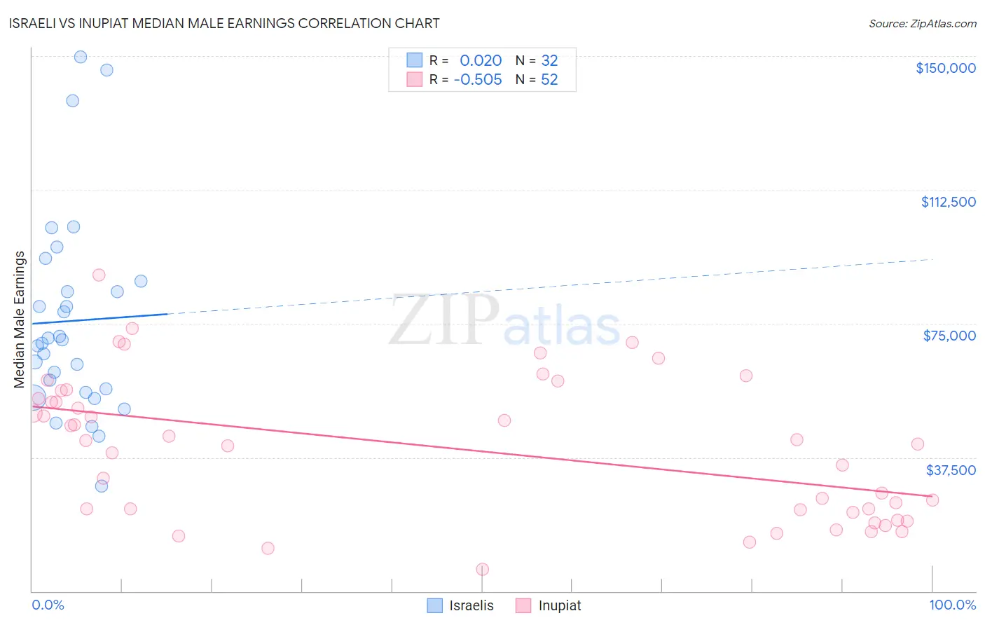 Israeli vs Inupiat Median Male Earnings