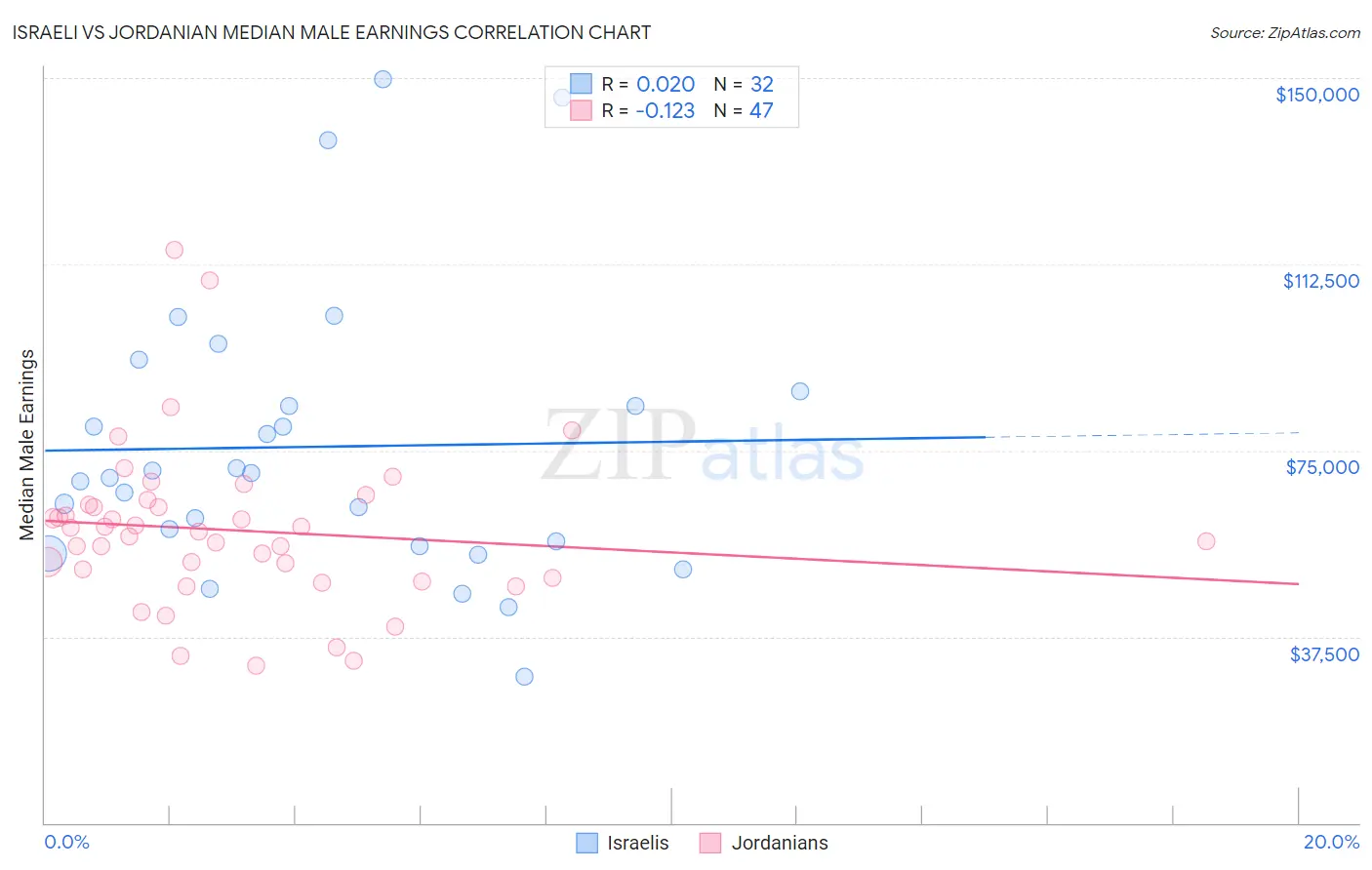 Israeli vs Jordanian Median Male Earnings