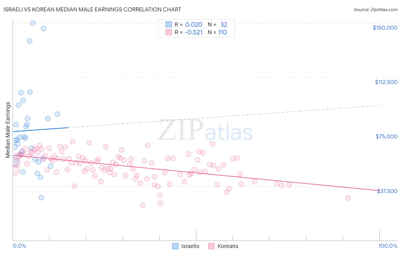 Israeli vs Korean Median Male Earnings