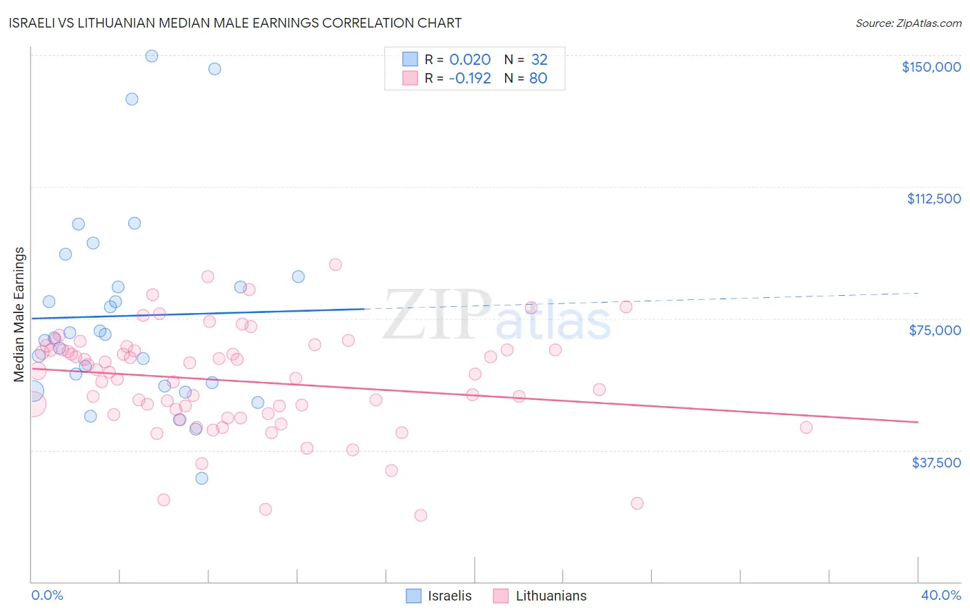 Israeli vs Lithuanian Median Male Earnings