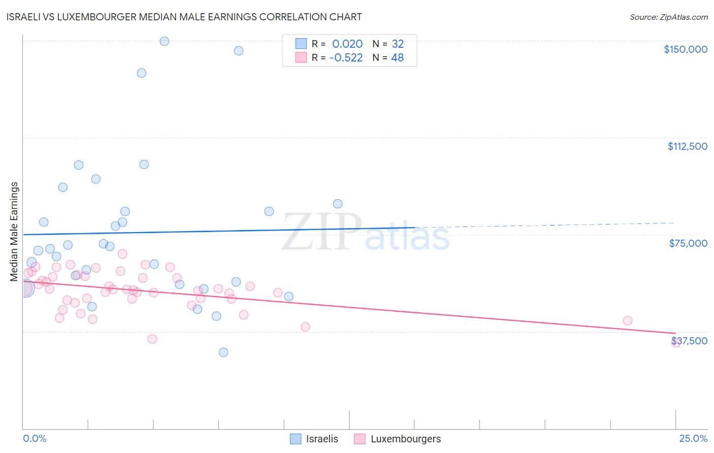 Israeli vs Luxembourger Median Male Earnings