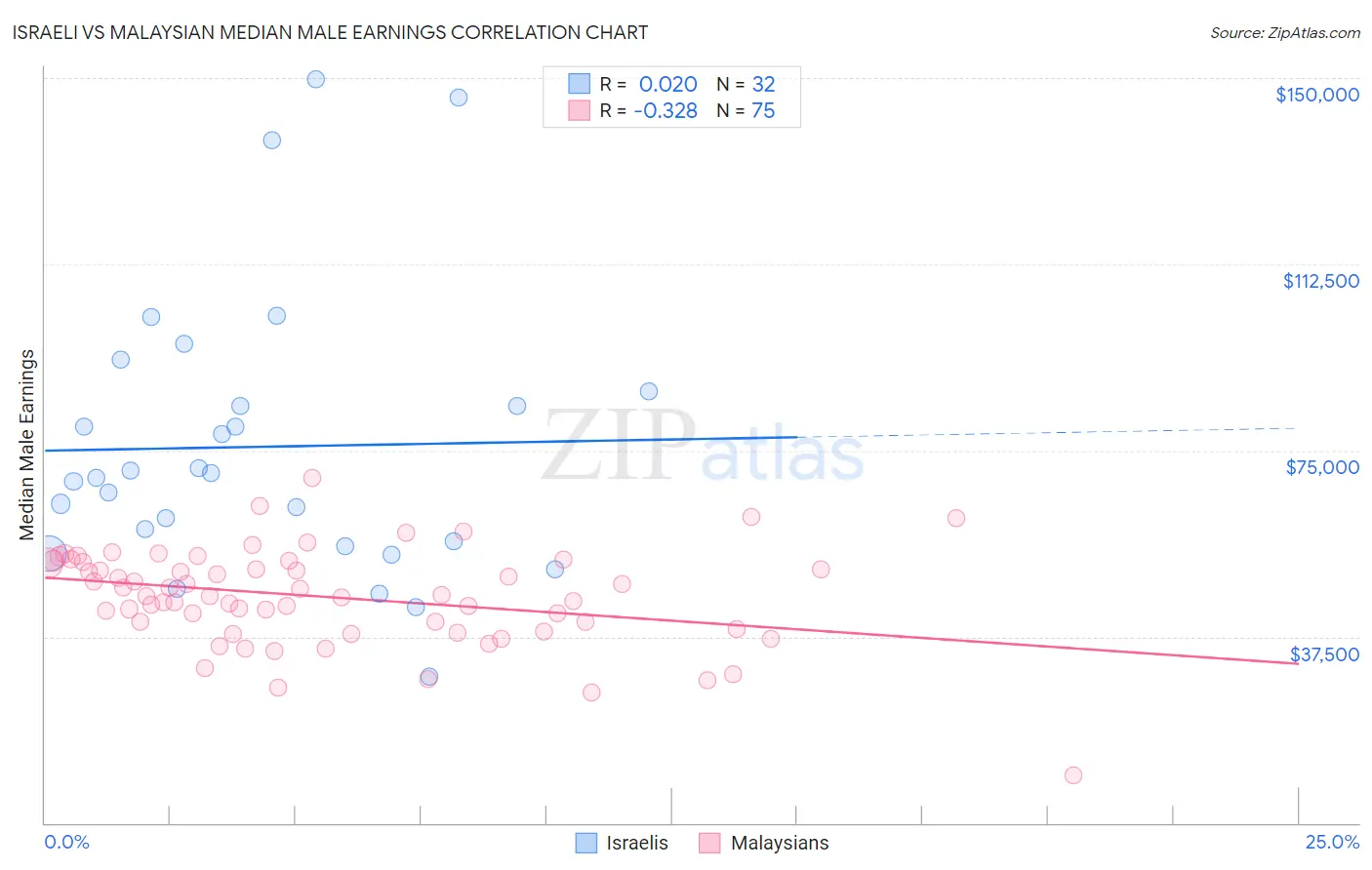 Israeli vs Malaysian Median Male Earnings