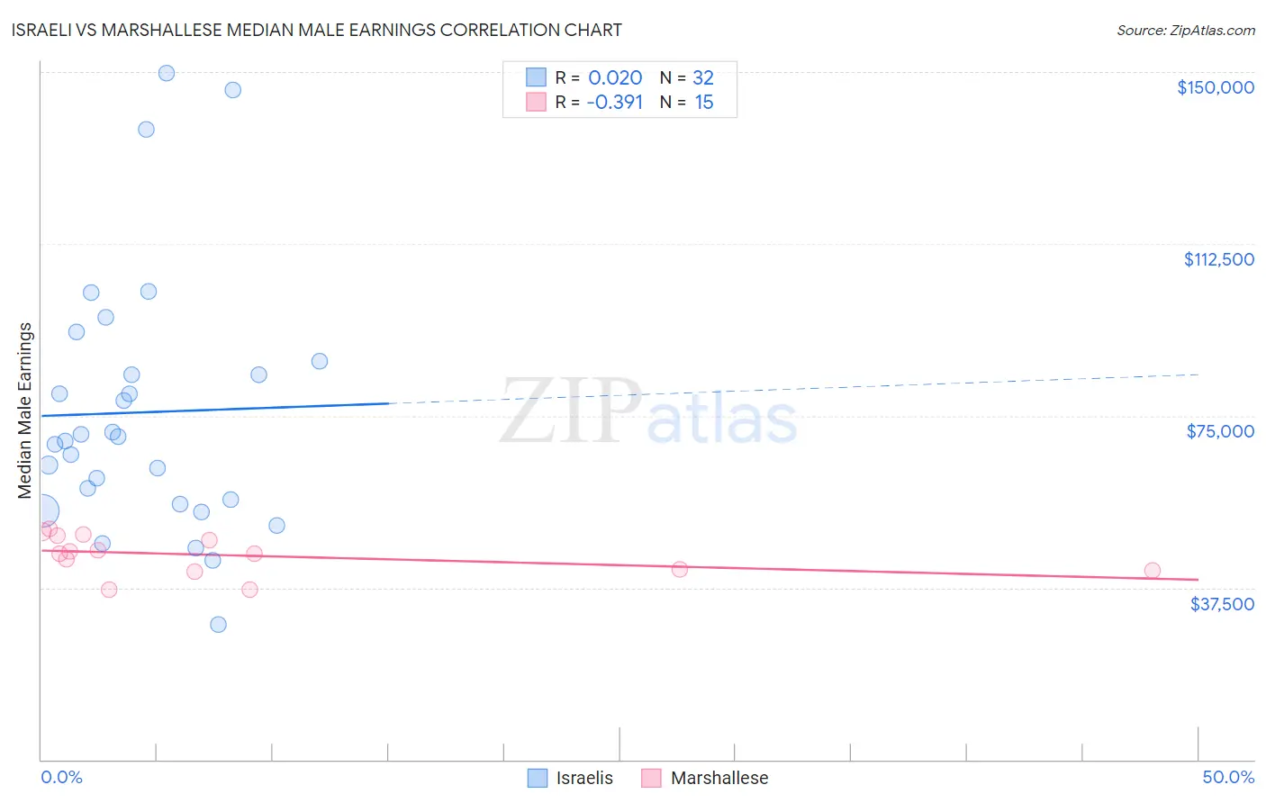 Israeli vs Marshallese Median Male Earnings