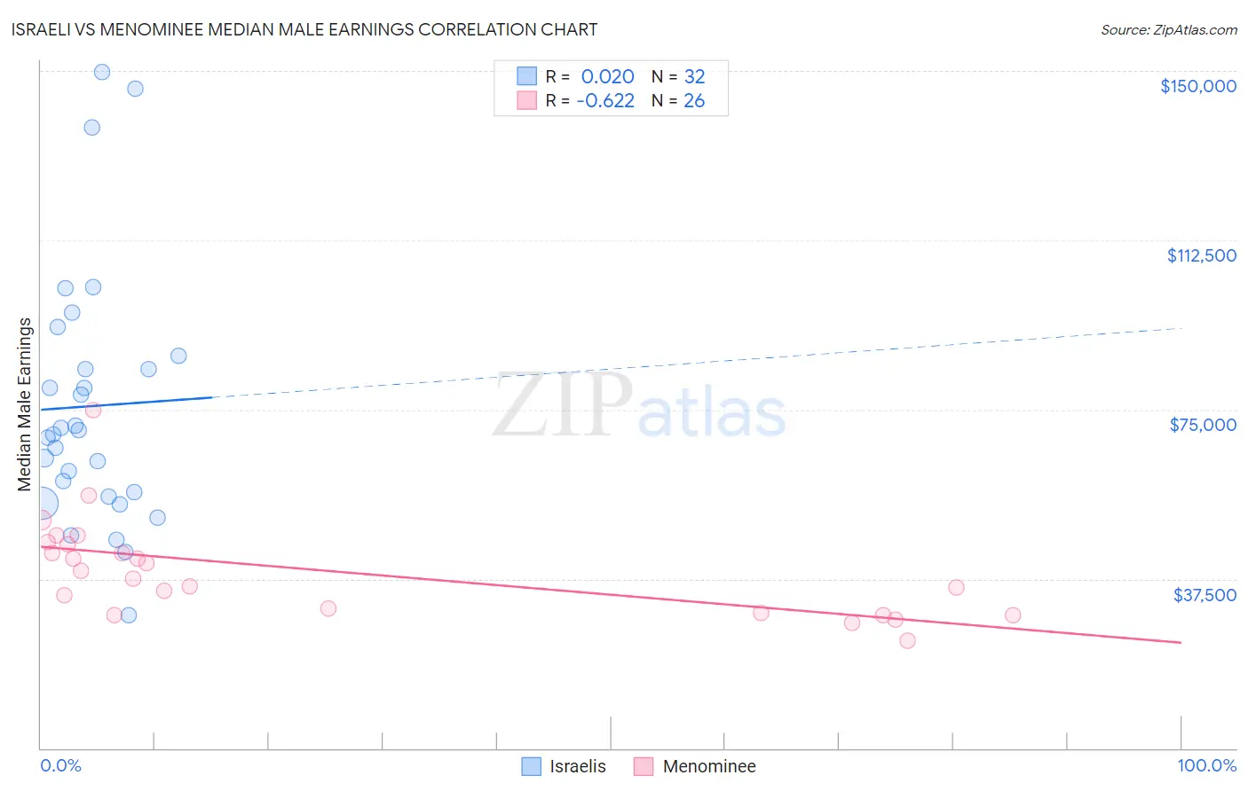 Israeli vs Menominee Median Male Earnings