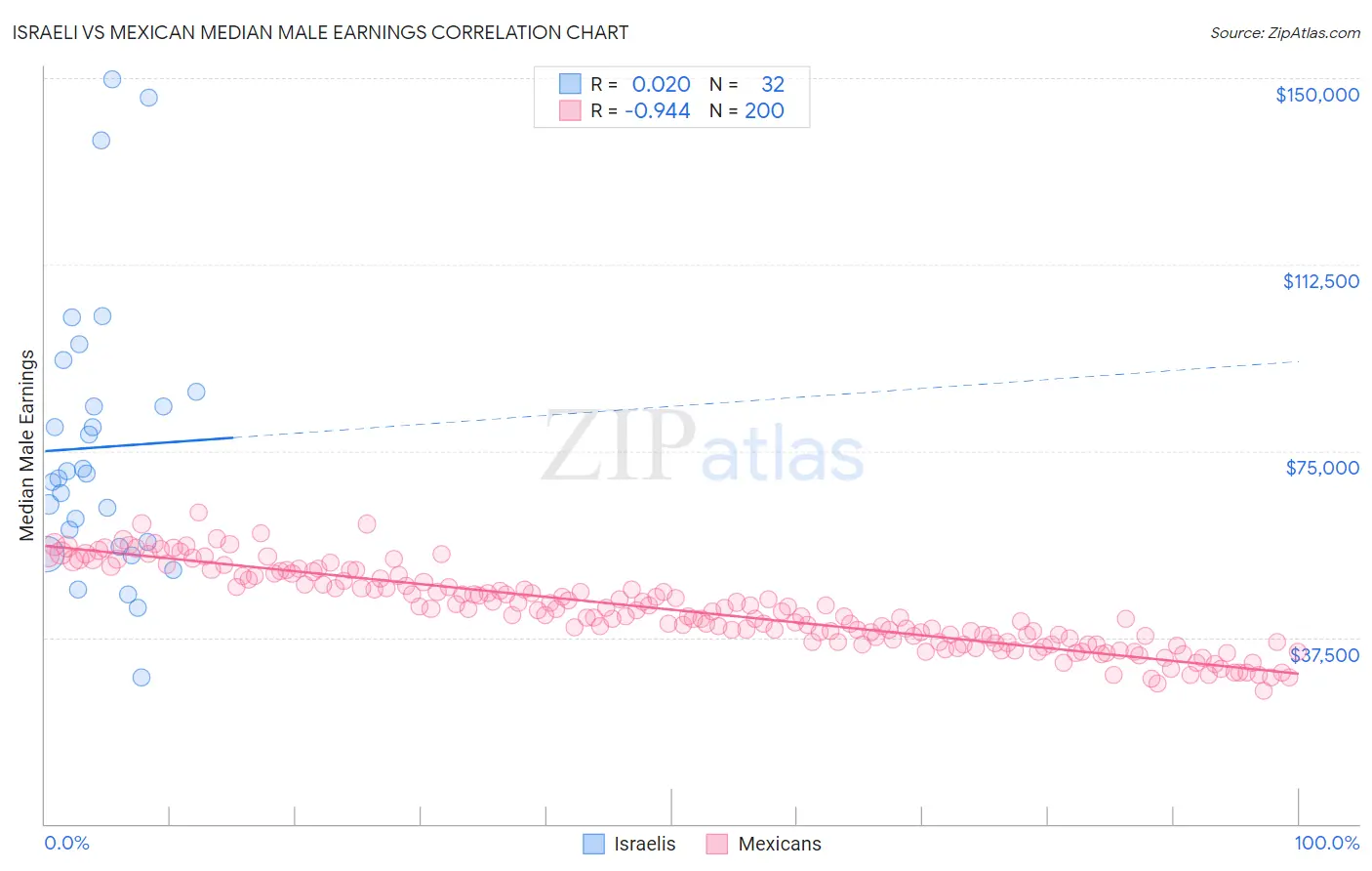 Israeli vs Mexican Median Male Earnings