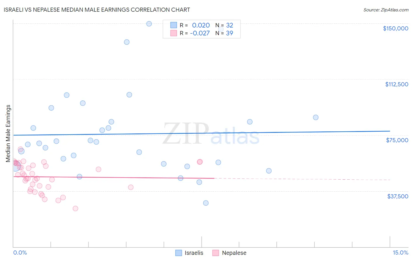 Israeli vs Nepalese Median Male Earnings