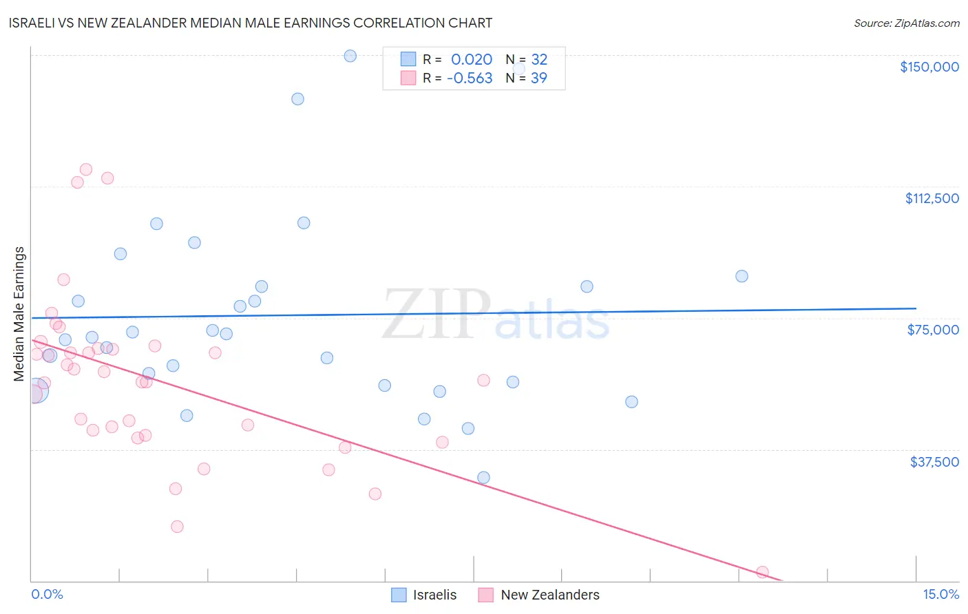 Israeli vs New Zealander Median Male Earnings