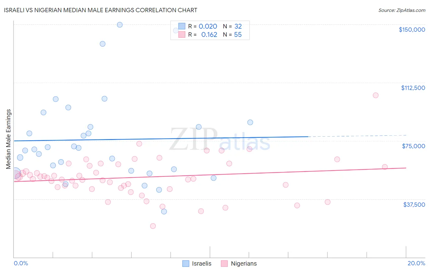 Israeli vs Nigerian Median Male Earnings