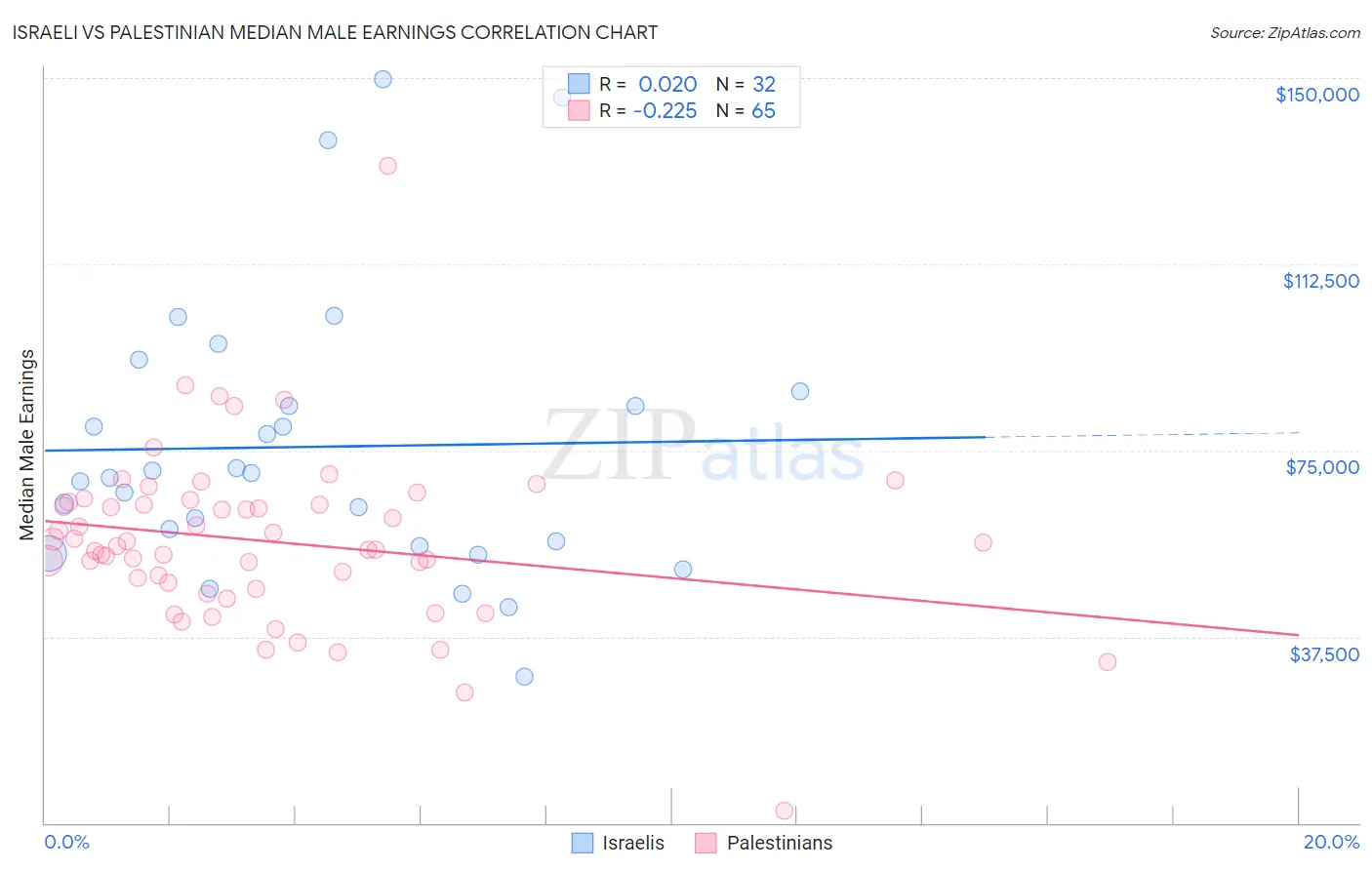 Israeli vs Palestinian Median Male Earnings