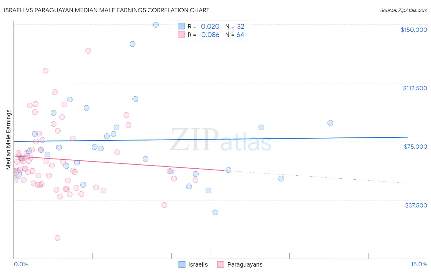 Israeli vs Paraguayan Median Male Earnings