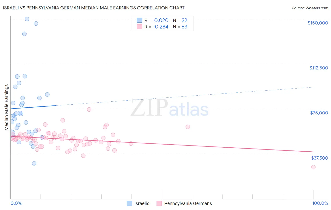 Israeli vs Pennsylvania German Median Male Earnings