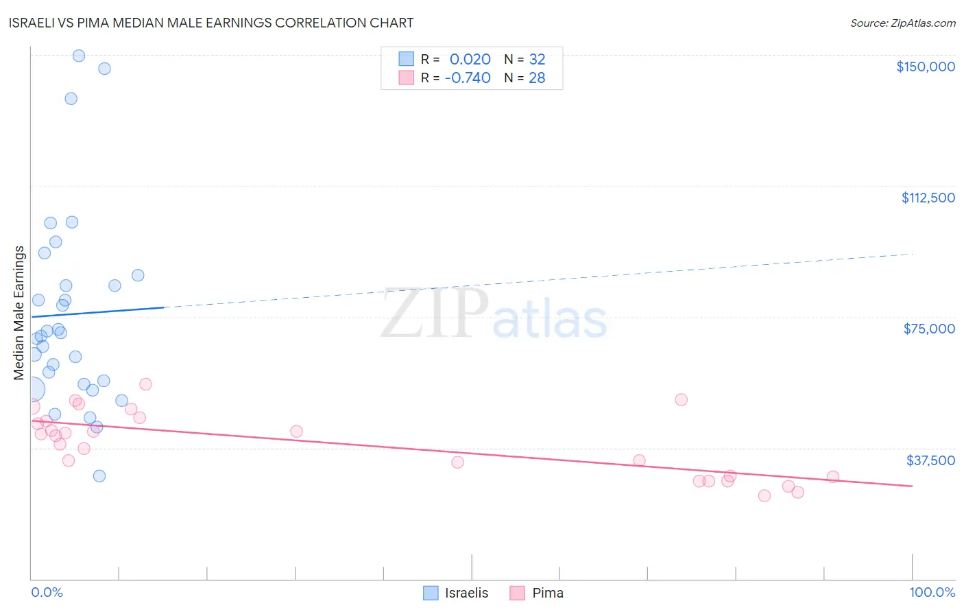 Israeli vs Pima Median Male Earnings