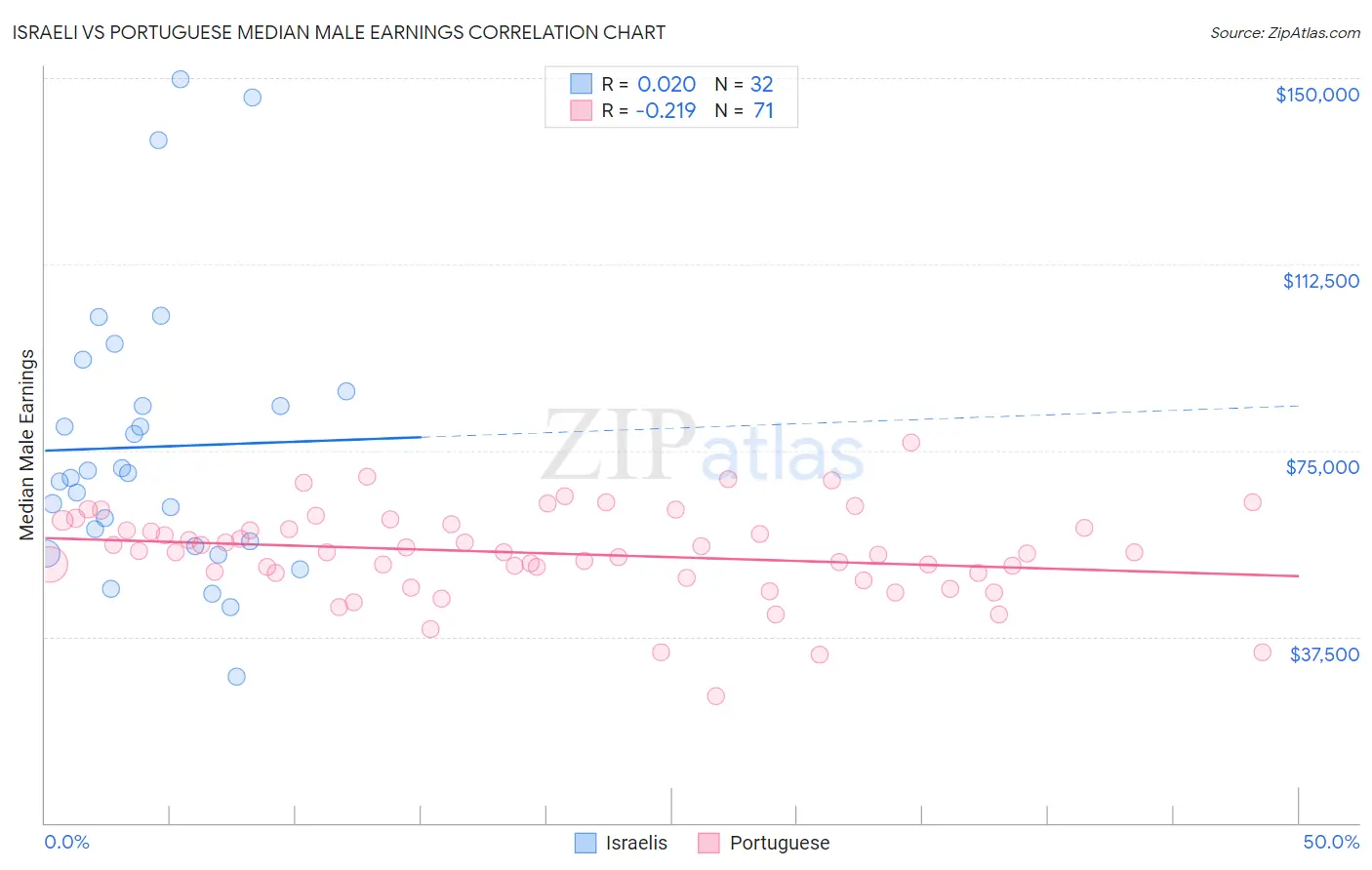 Israeli vs Portuguese Median Male Earnings