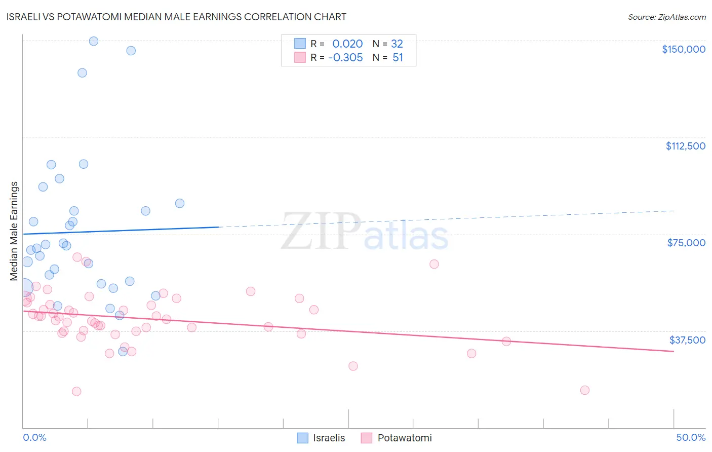 Israeli vs Potawatomi Median Male Earnings