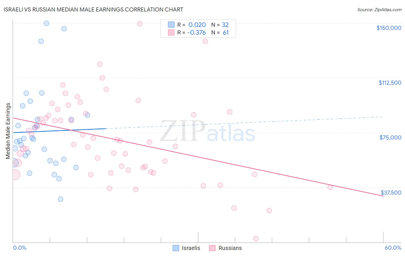 Israeli vs Russian Median Male Earnings