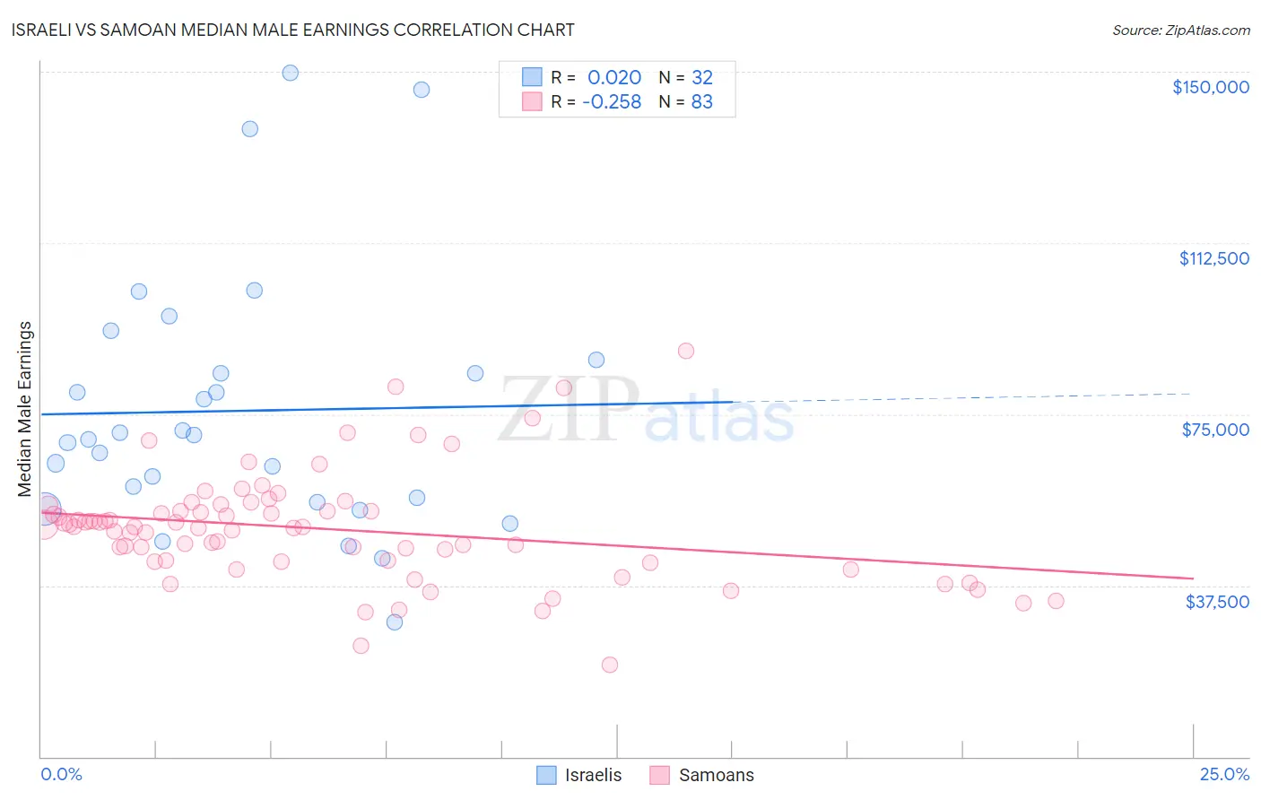 Israeli vs Samoan Median Male Earnings