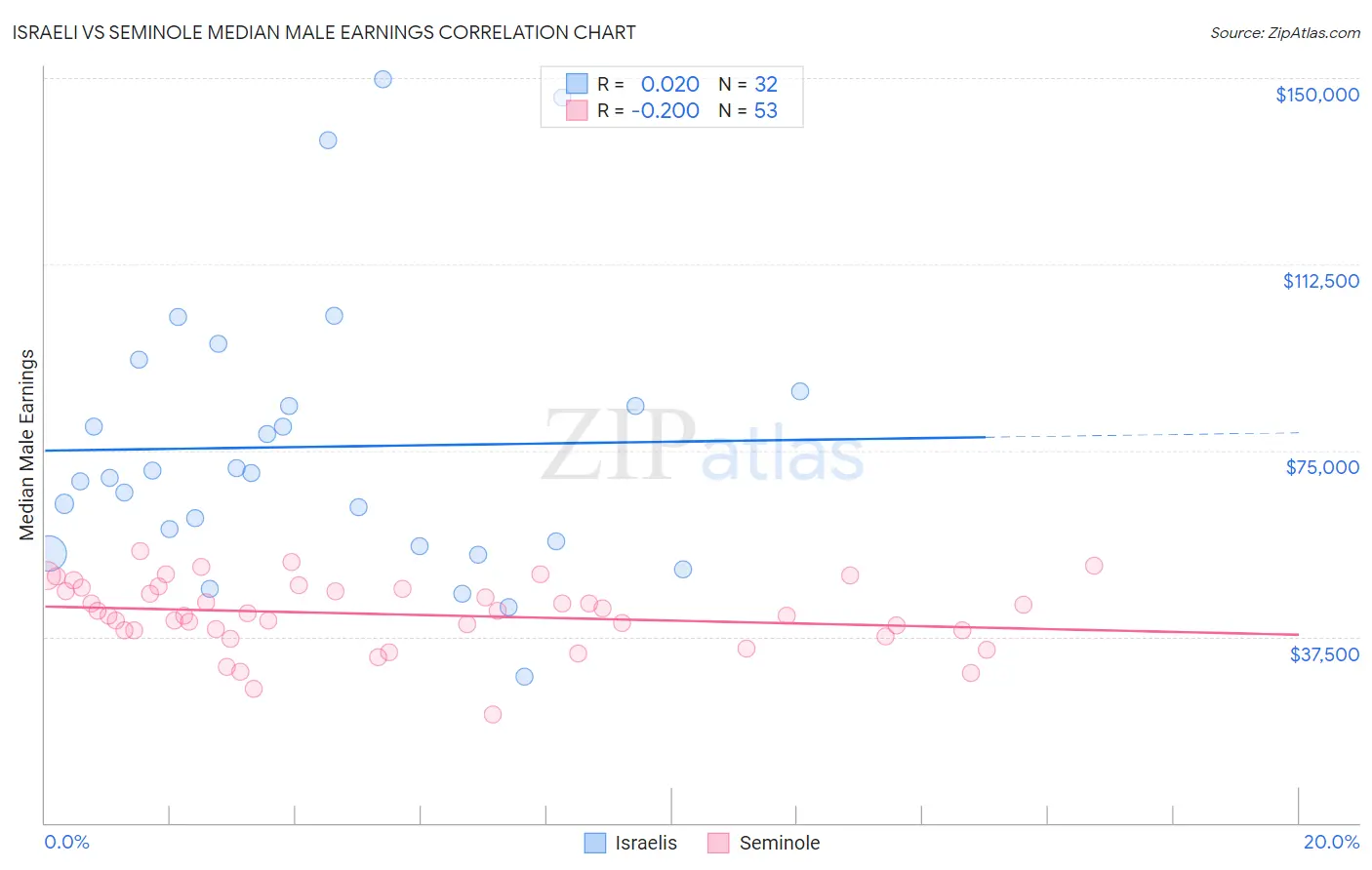 Israeli vs Seminole Median Male Earnings