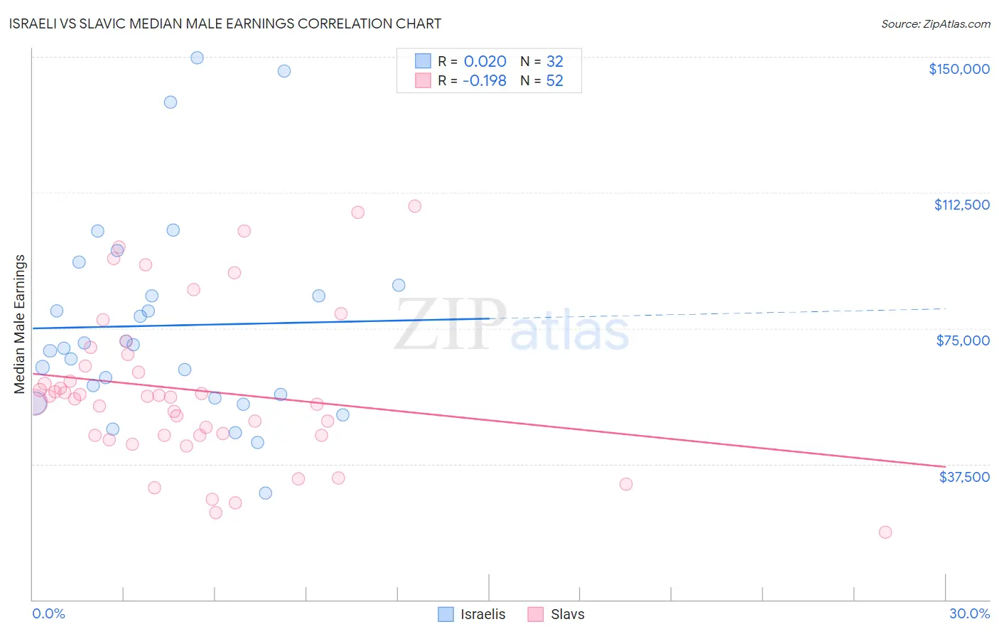 Israeli vs Slavic Median Male Earnings
